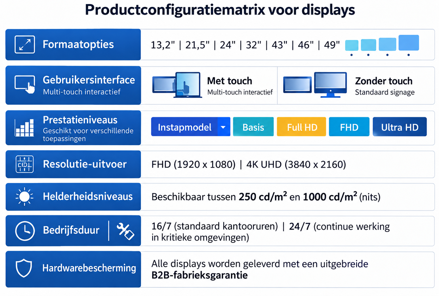 Productconfiguratiematrix voor digitale displays.